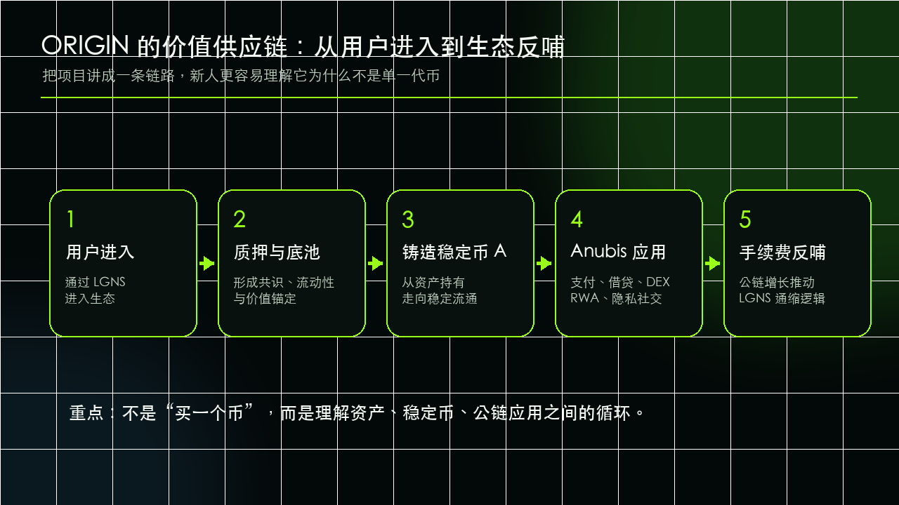ORIGIN 价值供应链示意图