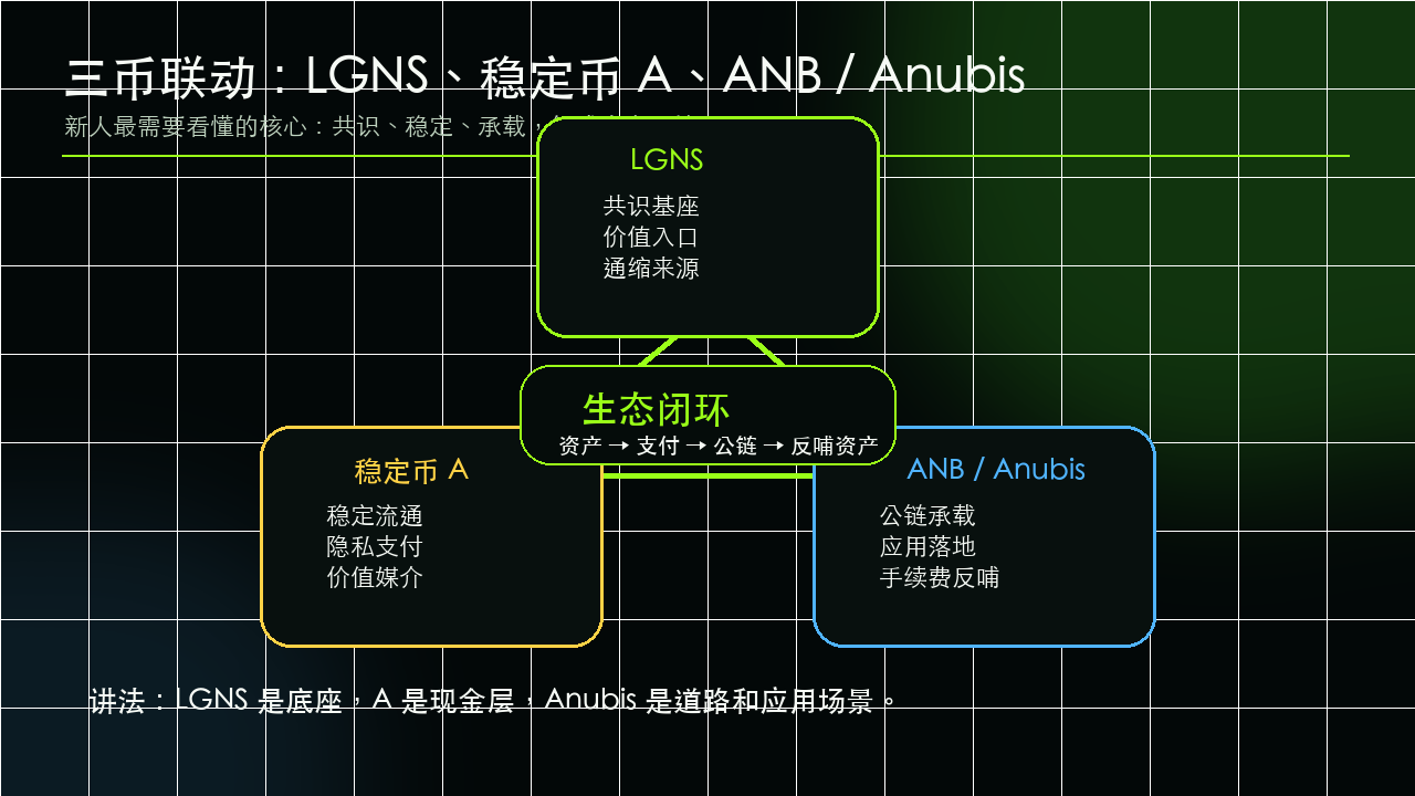 LGNS 稳定币 A ANB 三币联动图